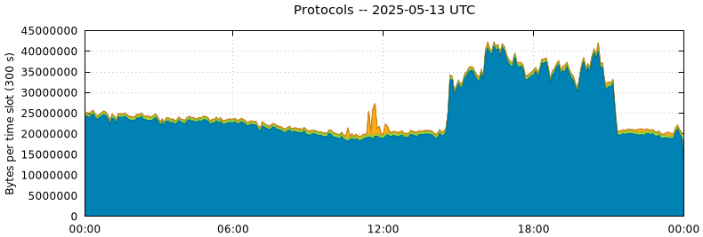 Protocols