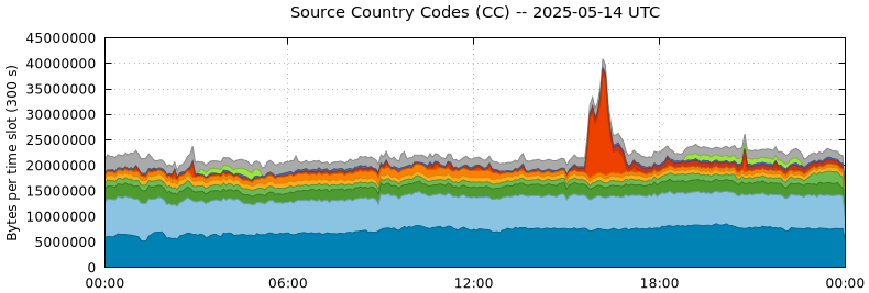 Source Country Codes (CCs)