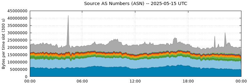 Source AS Numbers (ASNs)