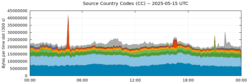 Source Country Codes (CCs)
