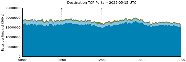 Destination TCP Ports