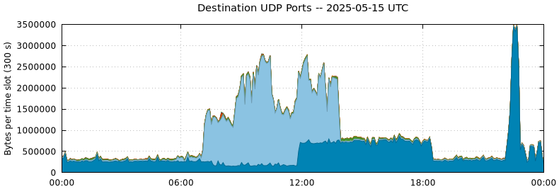Destination UDP Ports