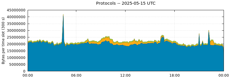 Protocols