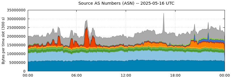 Source AS Numbers (ASNs)