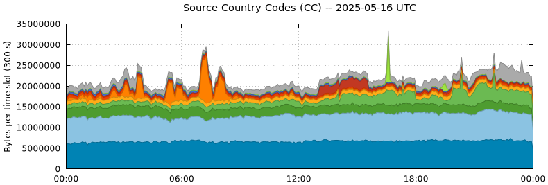 Source Country Codes (CCs)
