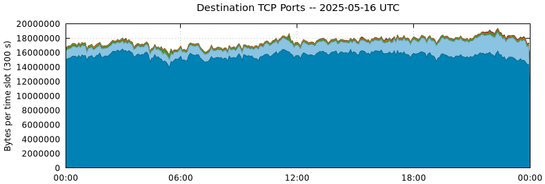 Destination TCP Ports