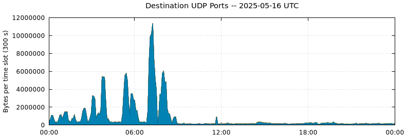 Destination UDP Ports