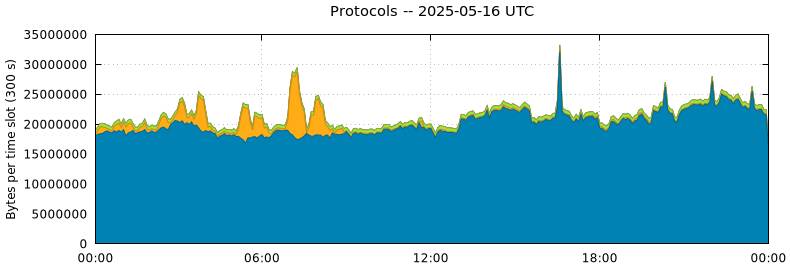 Protocols