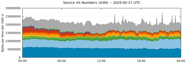 Source AS Numbers (ASNs)