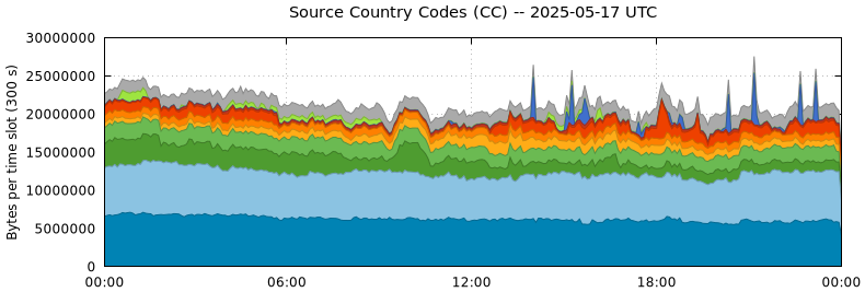 Source Country Codes (CCs)