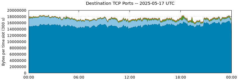 Destination TCP Ports