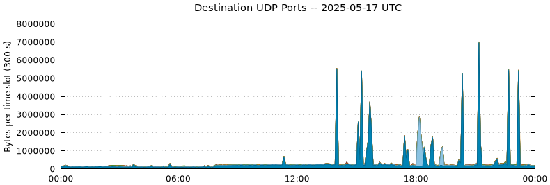 Destination UDP Ports