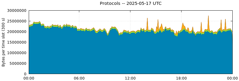 Protocols