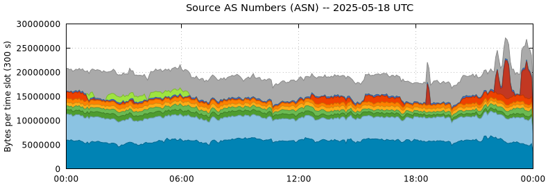 Source AS Numbers (ASNs)