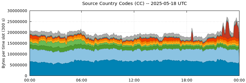 Source Country Codes (CCs)