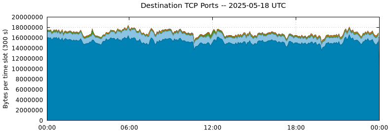 Destination TCP Ports