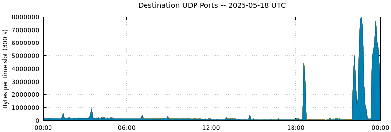 Destination UDP Ports