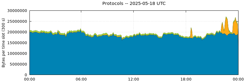 Protocols