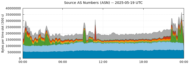 Source AS Numbers (ASNs)