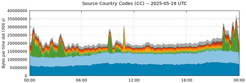 Source Country Codes (CCs)