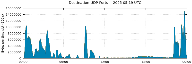 Destination UDP Ports