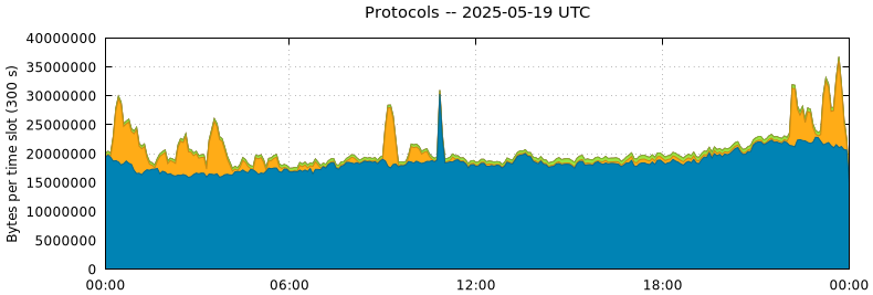 Protocols