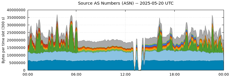 Source AS Numbers (ASNs)