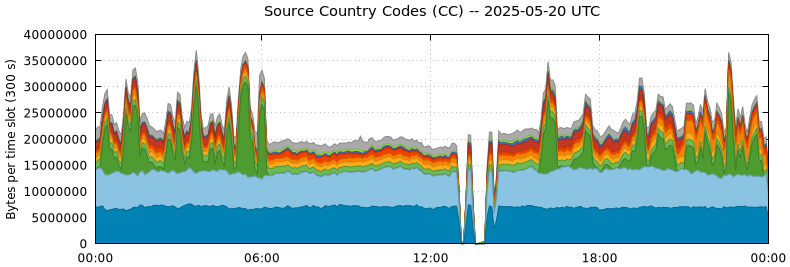 Source Country Codes (CCs)