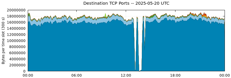 Destination TCP Ports