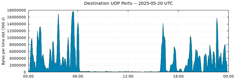 Destination UDP Ports