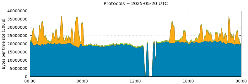Protocols