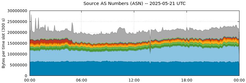 Source AS Numbers (ASNs)