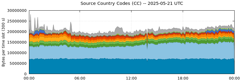 Source Country Codes (CCs)