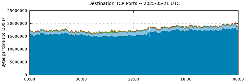 Destination TCP Ports