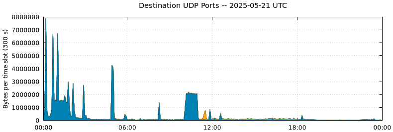 Destination UDP Ports
