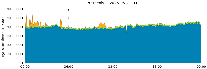 Protocols
