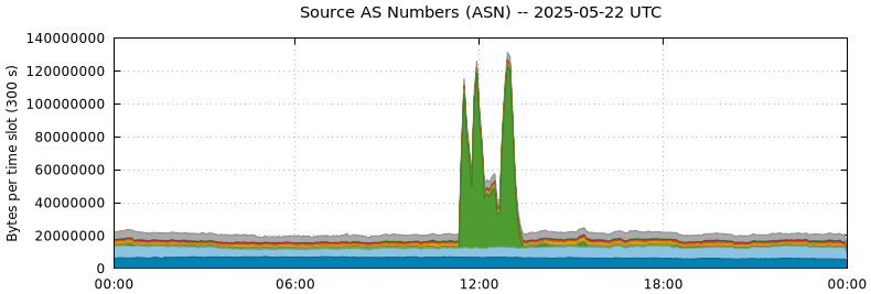 Source AS Numbers (ASNs)