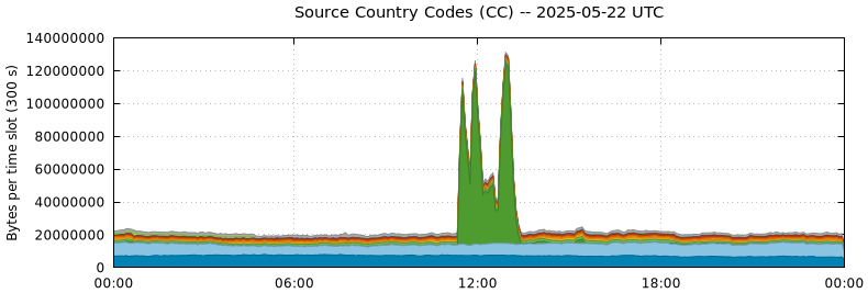 Source Country Codes (CCs)