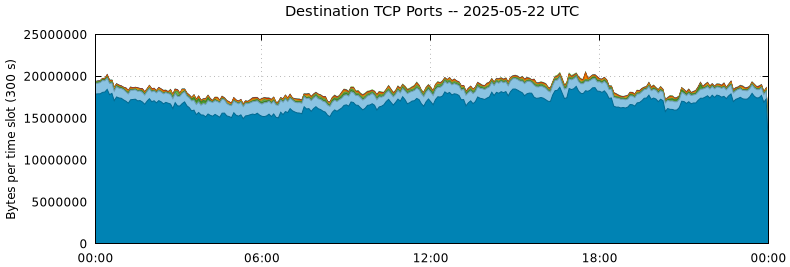 Destination TCP Ports