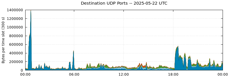 Destination UDP Ports