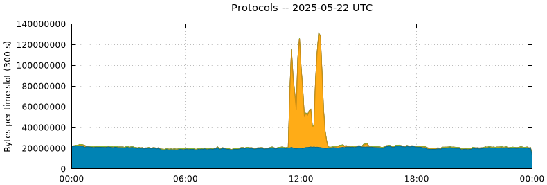 Protocols
