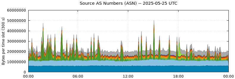 Source AS Numbers (ASNs)