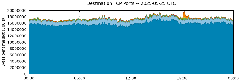 Destination TCP Ports