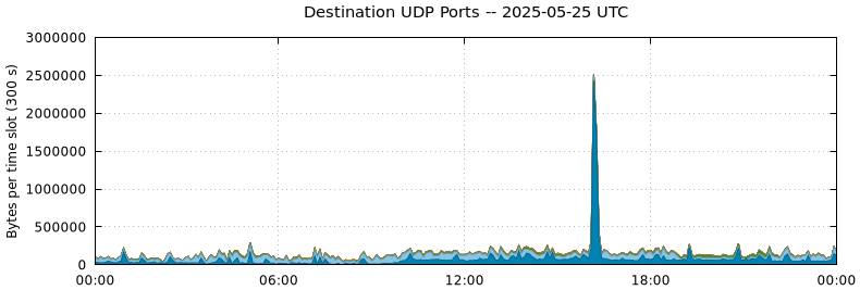 Destination UDP Ports