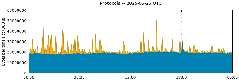 Protocols