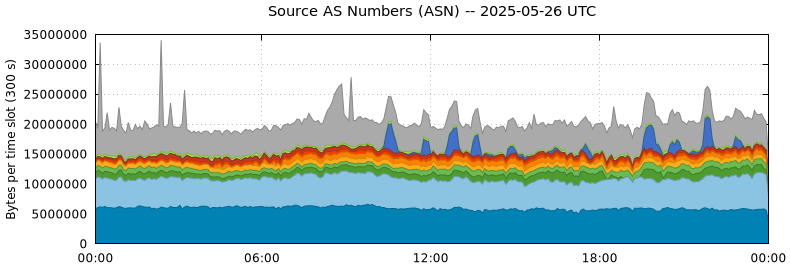 Source AS Numbers (ASNs)