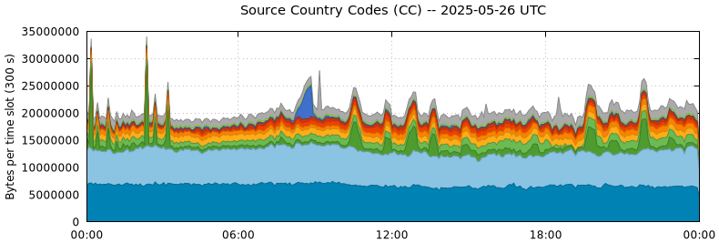 Source Country Codes (CCs)