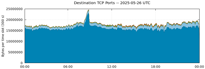 Destination TCP Ports