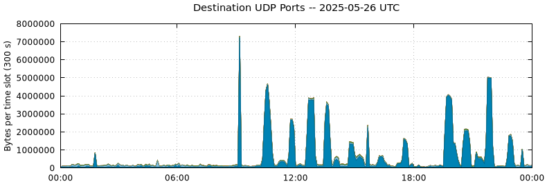 Destination UDP Ports