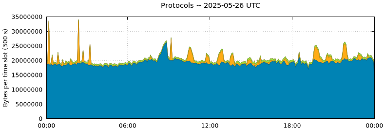 Protocols